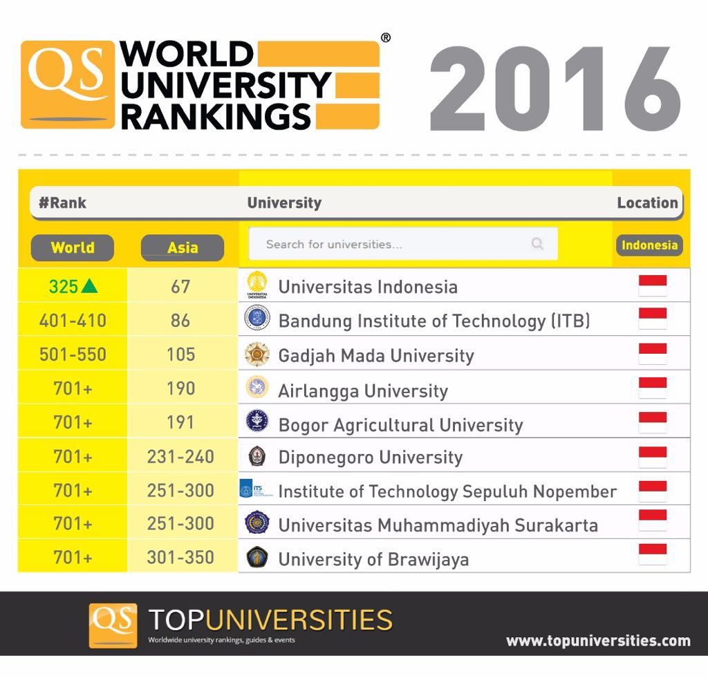 Posisi Perguruan Tinggi Indonesia di QS-WORLD UNIVERSITY RANKINGS for 2016/2017